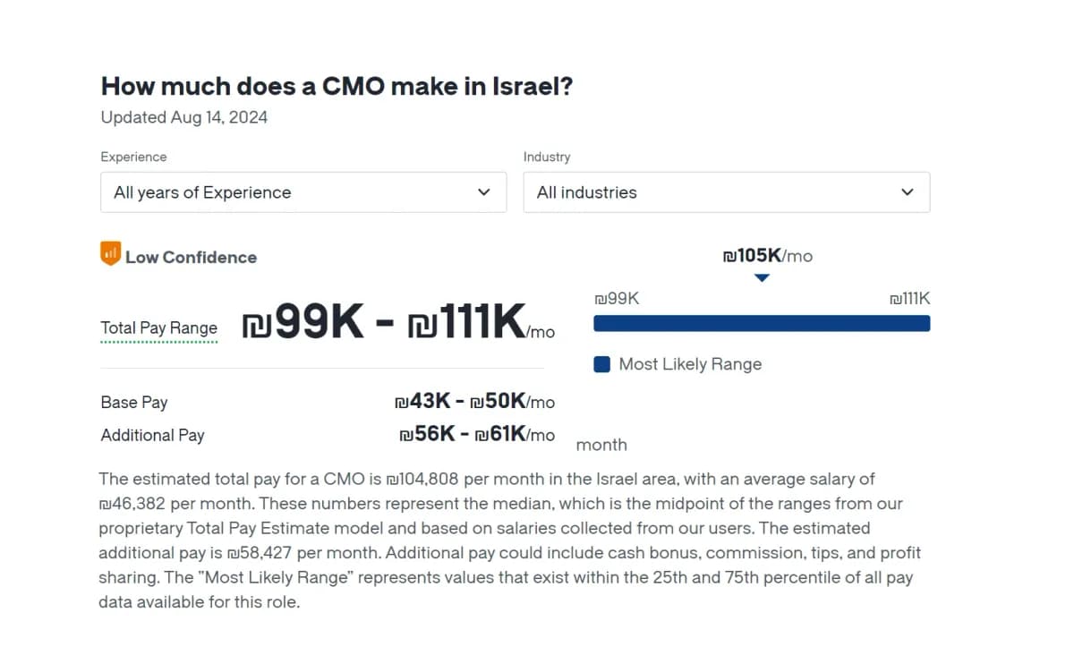 According to Glassdoor, the average salary for a Chief Marketing Officer in Israel is around $190,000 per year