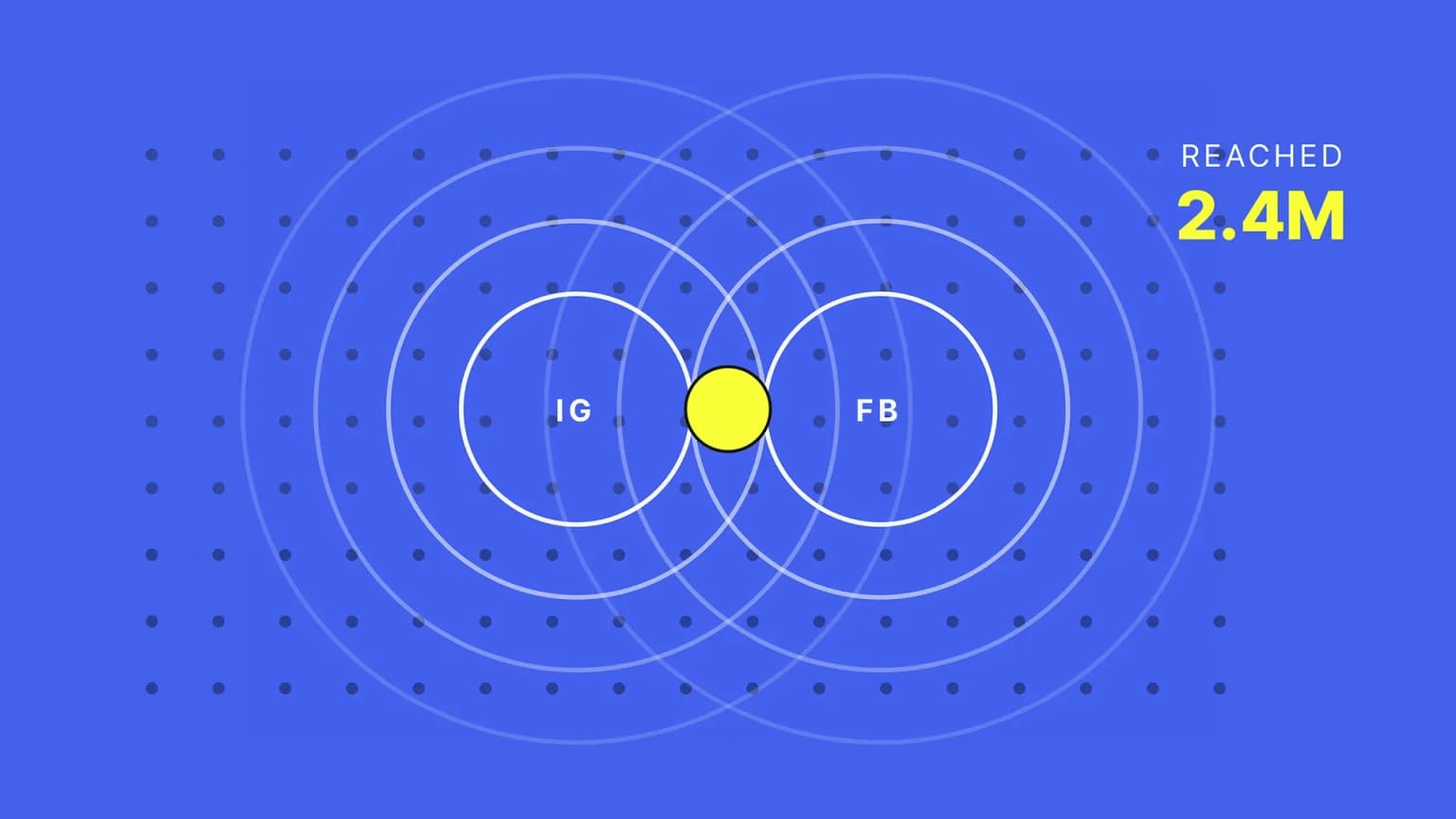 Paid Facebook and Instagram advertising with audience targeting and greater reach to potential customers