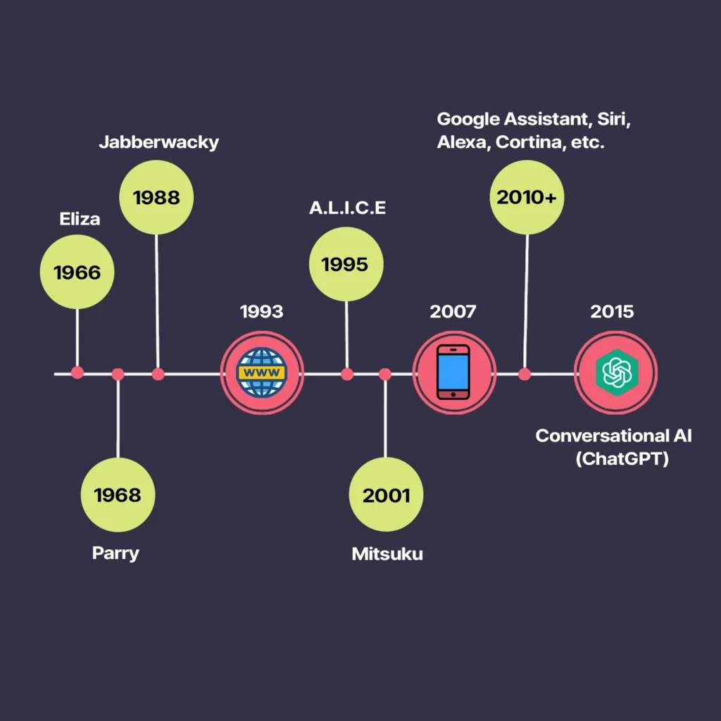 Conversational AI transforming search habits: from typing to speaking. Users engage with AI assistants for information retrieval