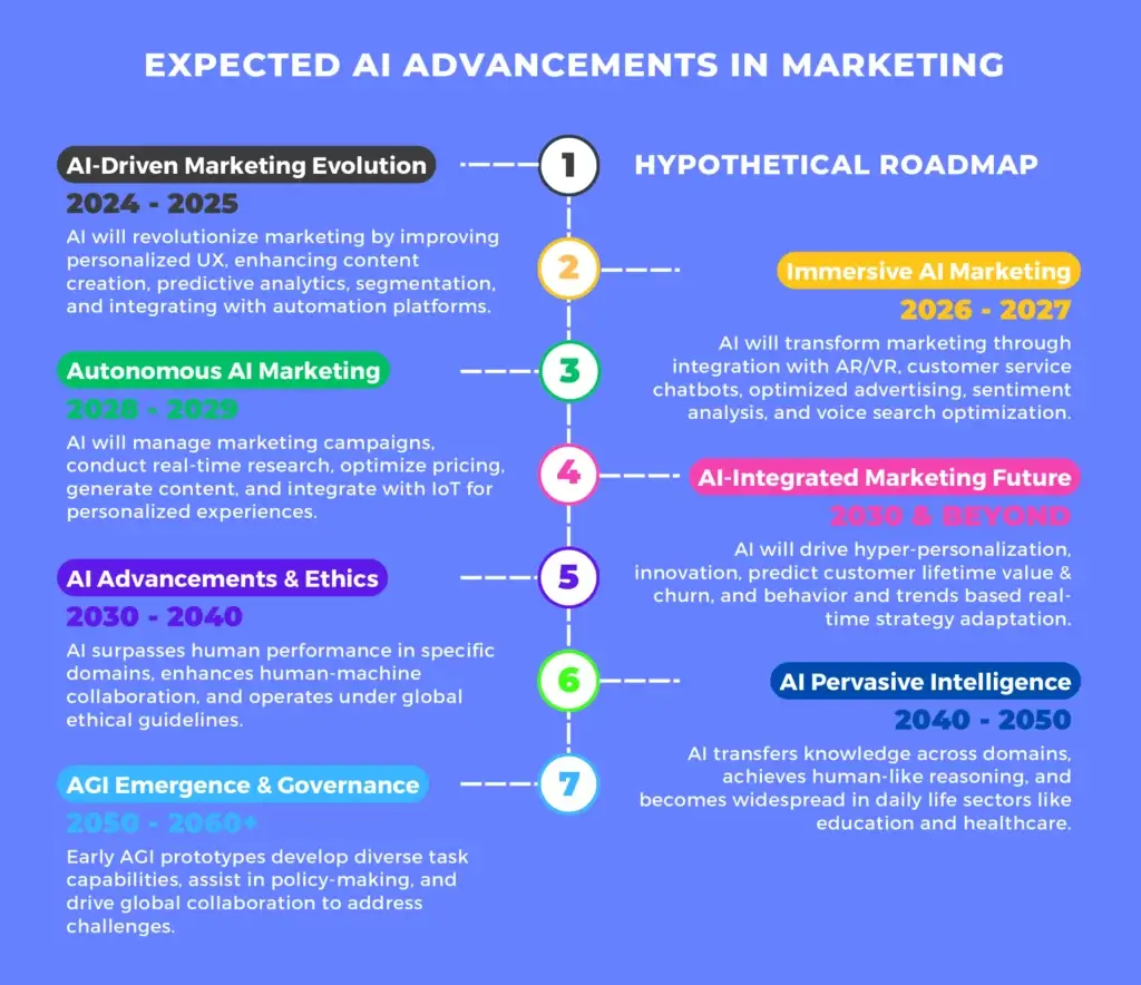 Speculative roadmap of expected AI advancements in Marketing (2024-2030) and a hypothetical timeline for the development of Artificial General Intelligence (AGI)