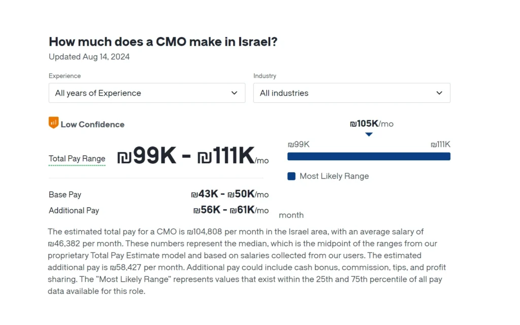 According to Glassdoor, the average salary for a Chief Marketing Officer in Israel is around $190,000 per year